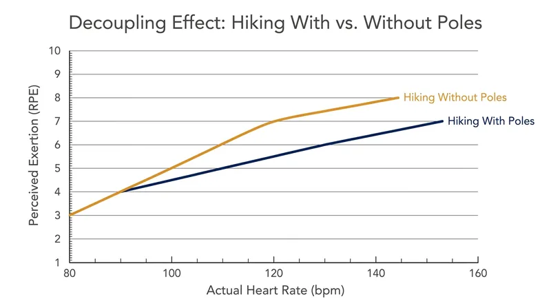 Clinical data shows that while poles increase heart rate, they lower the hiker's perceived level of exertion.