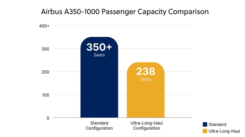 To offset the weight of fuel required for 20 hours of flight, ultra-long-haul aircraft carry significantly fewer passengers.