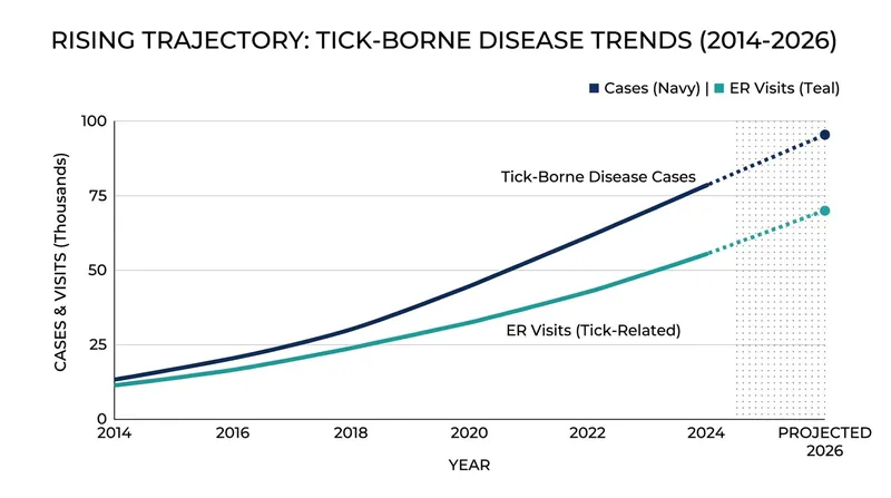 Emergency room visits for tick bites have reached their highest levels in nearly a decade.