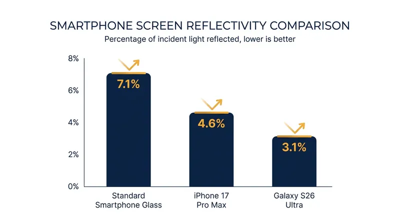 Lab tests show 2026 flagship displays reflect less than half the ambient light of standard smartphone glass.
