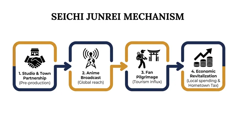 How modern anime tourism transforms viewership into regional economic revitalization.