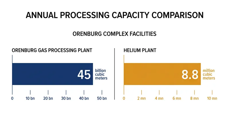 The targeted Orenburg complex is one of the largest gas and helium processing hubs in the world.