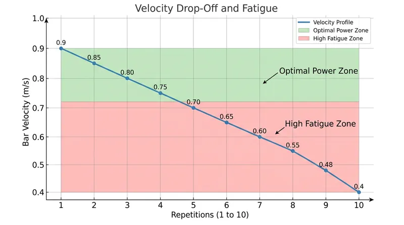 Tracking velocity drop-off allows lifters to stop sets before accumulating excessive central nervous system fatigue.
