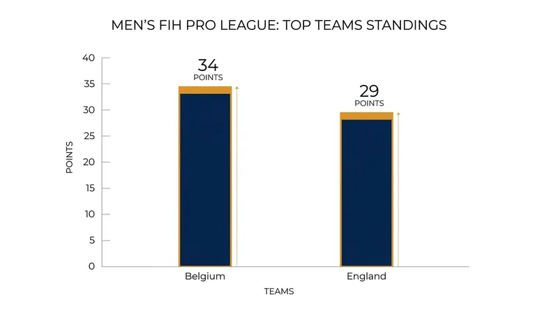 England sits comfortably in second place in the Pro League standings with 29 points.