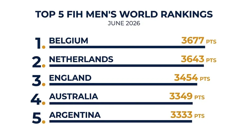 England's recent victories have propelled them to No. 3 in the global rankings ahead of the World Cup.