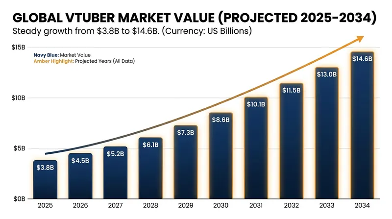 Projected growth of the global VTuber market value through 2034.