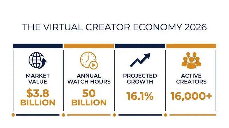 The VTuber industry has evolved into a multi-billion-dollar global market.