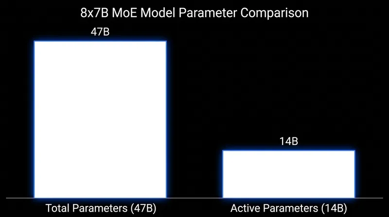 An MoE model can boast the knowledge capacity of a massive model while only requiring the active compute of a much smaller one.