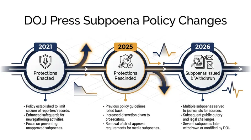The subpoenas followed a 2025 policy reversal that gave prosecutors wider latitude to compel testimony from the press.