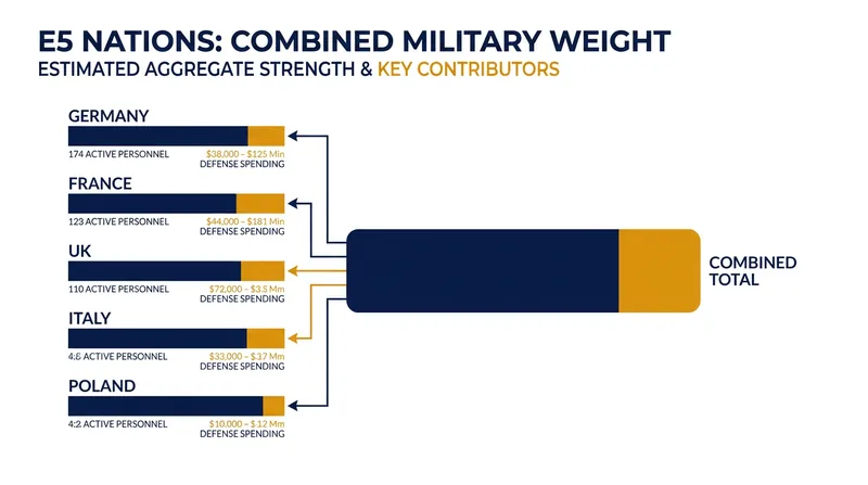 The E5 coalition represents Europe's largest defense spenders.