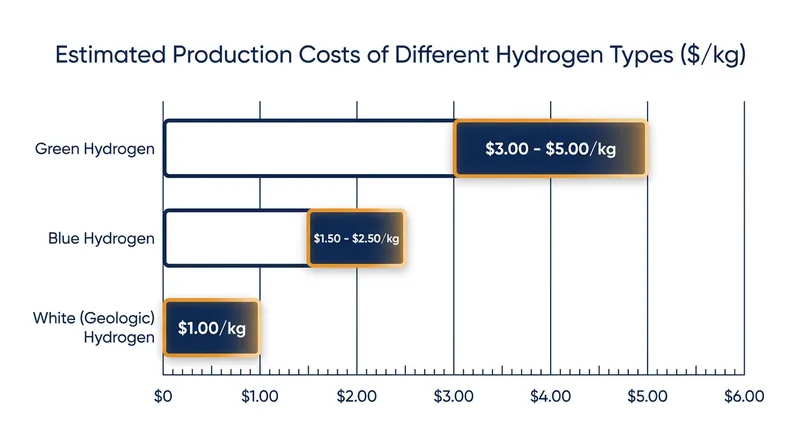 Early estimates suggest geologic hydrogen could be significantly cheaper than manufactured alternatives.