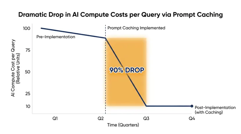 Prompt caching made massive context windows economically viable for daily enterprise use.