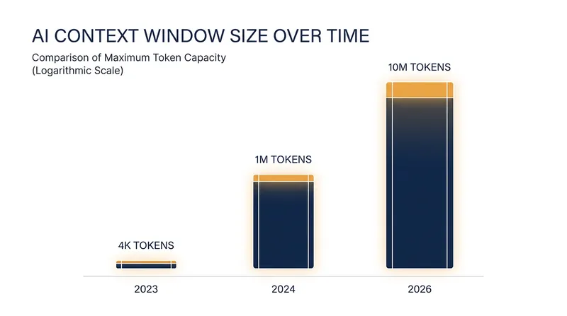 The exponential growth of AI working memory from 2023 to 2026.