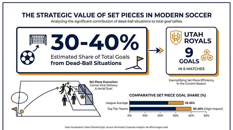 The statistical imperative driving the rise of the set-piece coach.