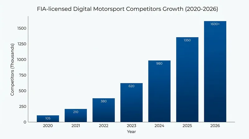 The governing body of global motorsport has officially recognized and licensed digital racing as a core discipline.