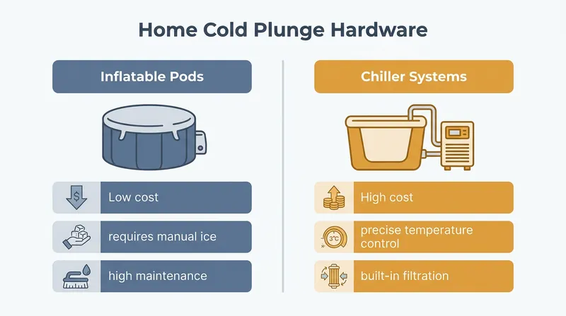 Consumers must weigh the low upfront cost of inflatables against the long-term convenience and hygiene of automated chiller systems.