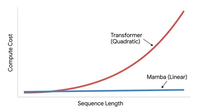 The quadratic bottleneck: as input length grows, Transformer compute costs explode, while Mamba scales linearly.