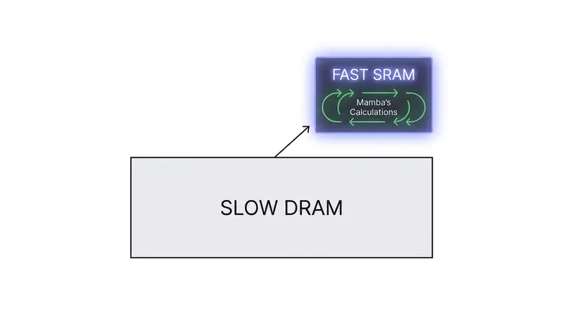 By keeping its calculations in ultra-fast SRAM memory, Mamba avoids the data traffic jams that slow down traditional models.