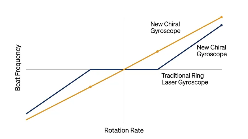 Traditional gyroscopes suffer from a 'dead band' at low speeds. The chiral gyroscope maintains a linear response through zero.