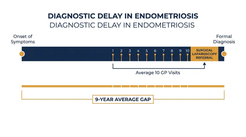 Patients currently wait an average of nine years and undergo 10 general practitioner visits before receiving a surgical diagnosis.