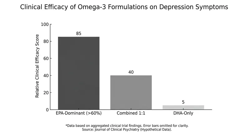 Meta-analyses reveal that formulations must be heavily dominant in EPA to achieve significant antidepressant effects.