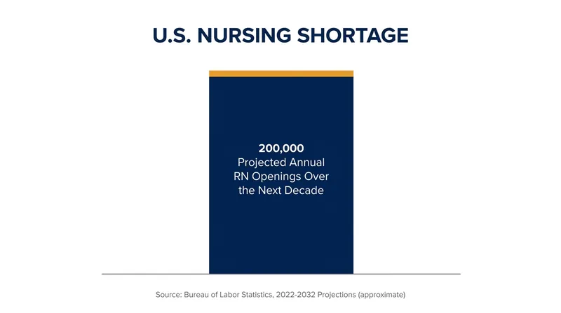 The U.S. is projected to face over 200,000 registered nurse openings annually over the next ten years.