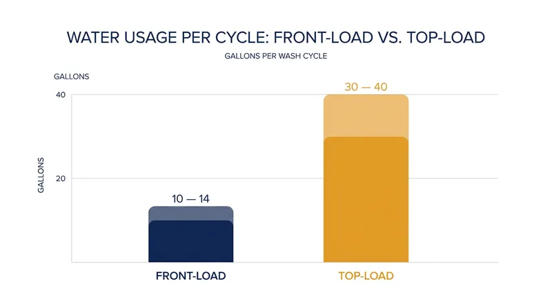Front-load washers use significantly less water by tumbling clothes through a shallow pool rather than submerging them.