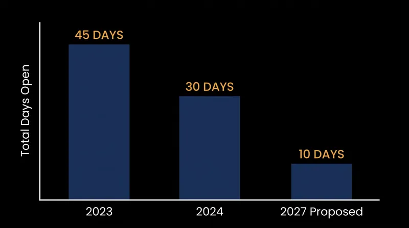 The NCAA has progressively shortened the transfer portal window to curb endless roster turnover.