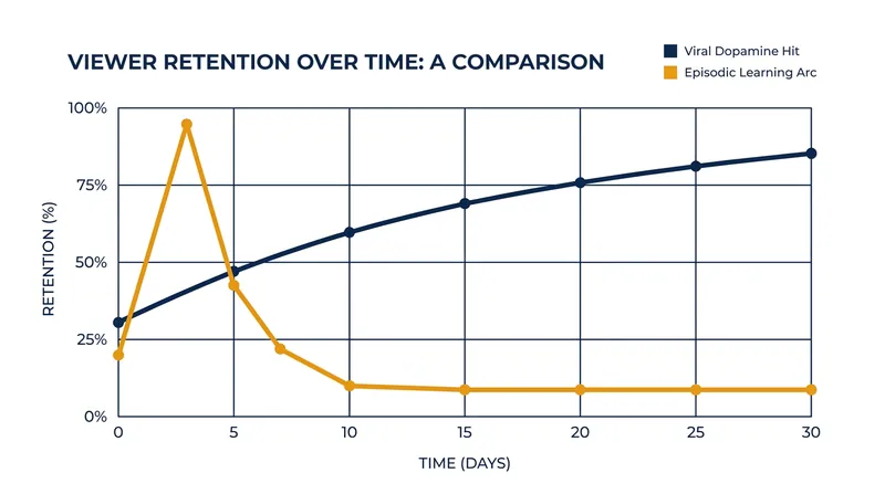 Episodic learning content offers platforms the long-term viewer retention that single viral hits lack.