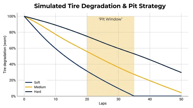 Deep learning models predict the exact lap a tire compound will lose its competitive edge, dictating the optimal pit window.