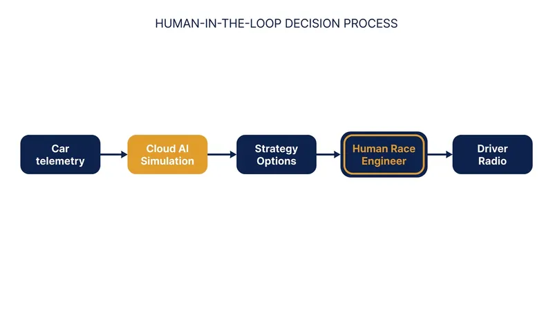 Despite the immense power of AI, Formula 1 maintains a strict human-in-the-loop philosophy for final strategic calls.