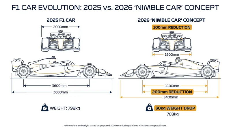 The 'Nimble Car' concept strips away the bloat of the current generation.