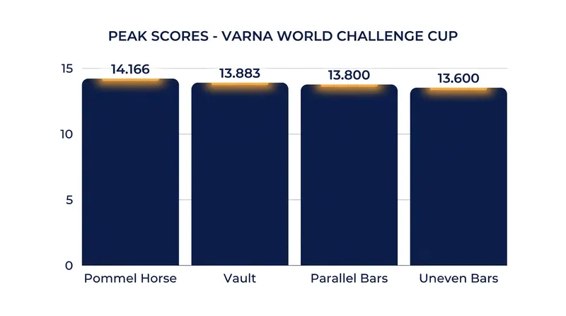 Peak scores from the recent Varna World Challenge Cup have significantly altered the global apparatus standings.
