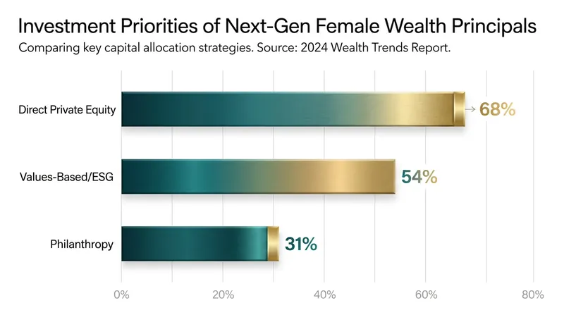 Female principals are showing a marked preference for direct private investments and values-based allocations over traditional stock-picking.