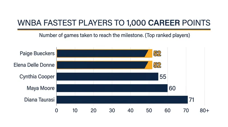 Paige Bueckers tied Elena Delle Donne as the fourth-fastest player to reach 1,000 career points in WNBA history.