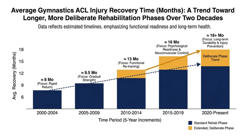 Sports medicine specialists are increasingly prioritizing criterion-based recovery over fixed timelines.