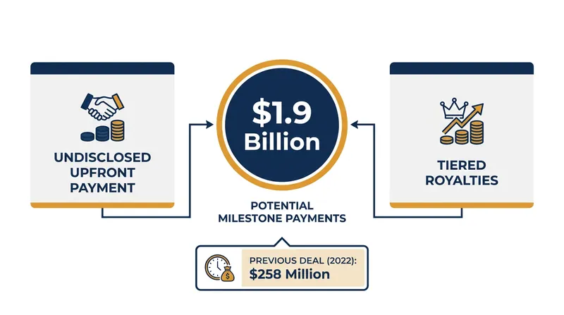 The expanded partnership dramatically increases the potential milestone payouts compared to the companies' initial 2022 agreement.