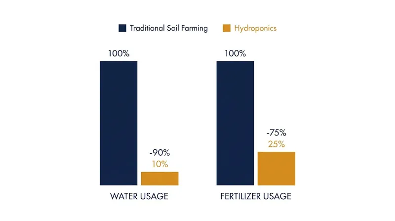 Because hydroponic systems recirculate water, they are vastly more resource-efficient than traditional agriculture.