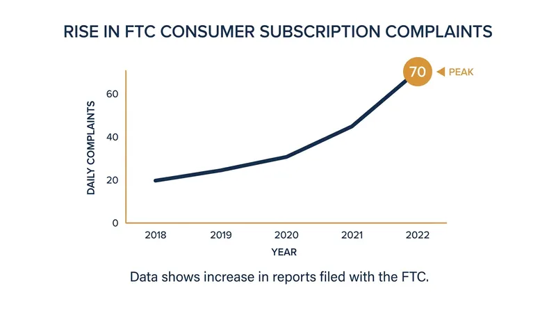 Consumer complaints regarding recurring subscriptions surged in the years leading up to the FTC's crackdown.