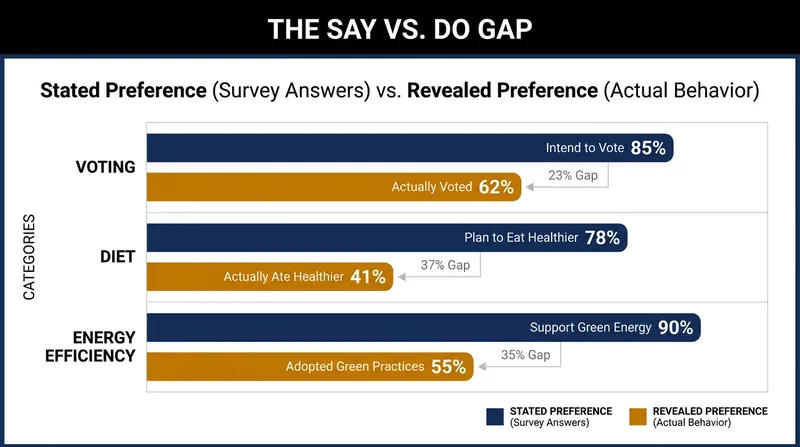 Social desirability bias causes significant divergence between what respondents claim they will do and their actual behavior.