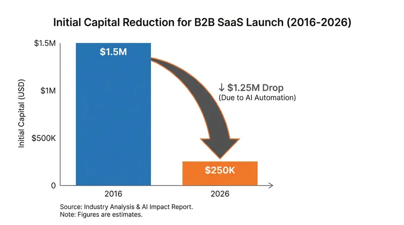 The cost of building enterprise software has plummeted, making niche 'micro-SaaS' markets highly profitable.