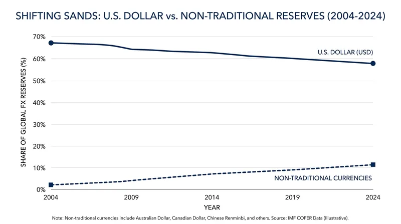 While the dollar remains dominant, its share of global reserves has slowly eroded as central banks diversify.