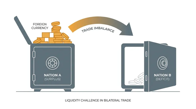 The primary hurdle for non-dollar trade is liquidity: countries with trade surpluses accumulate foreign currencies they may struggle to spend.