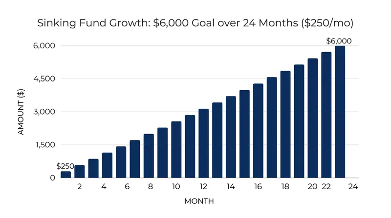 Amortizing a $6,000 future expense into a manageable $250 monthly contribution.