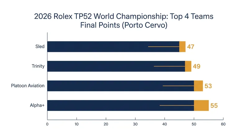 Final points tally for the top four boats at the 2026 TP52 World Championship.