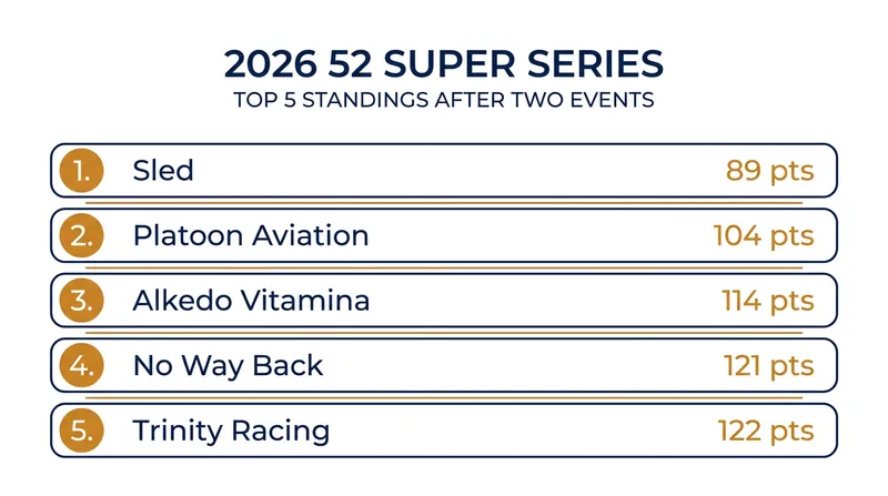 Sled has opened a 15-point lead in the 2026 52 Super Series standings.