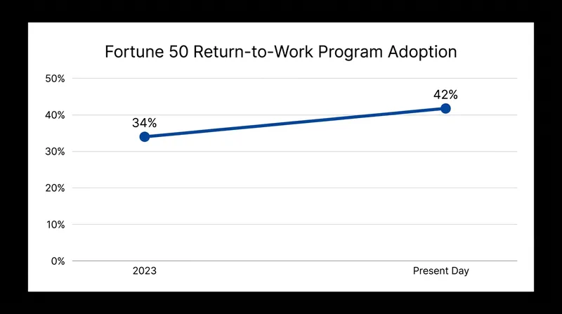 Adoption of formal career reentry programs is steadily climbing among the world's largest employers.
