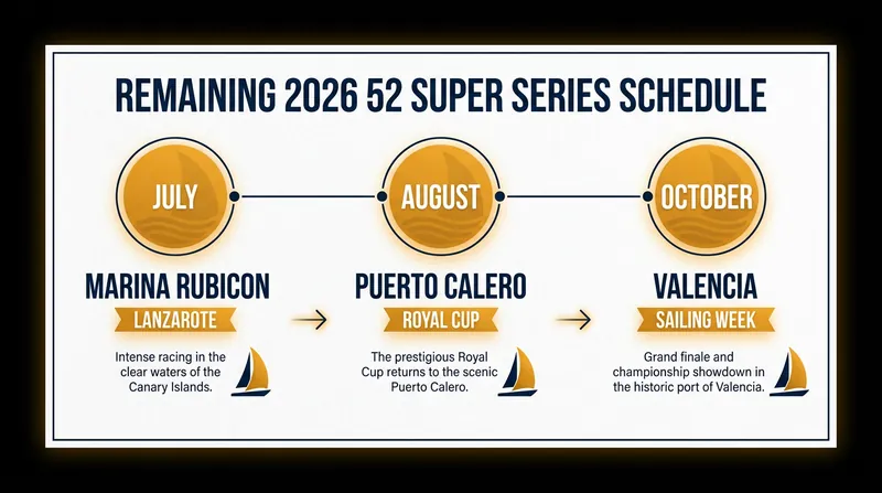 Gladiator has three remaining regattas in 2026 to climb the 52 Super Series leaderboard.