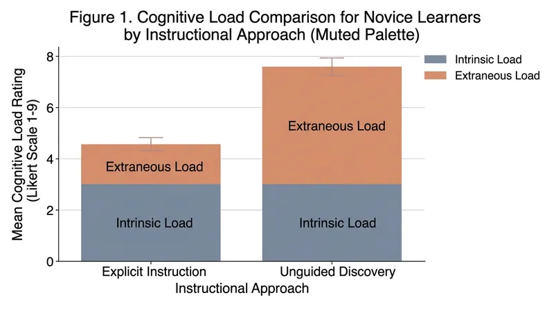 Cognitive scientists argue that unguided discovery can overwhelm the working memory of novice learners.