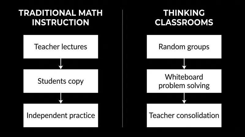 The framework flips the traditional lesson structure, moving direct instruction to the end of the class.